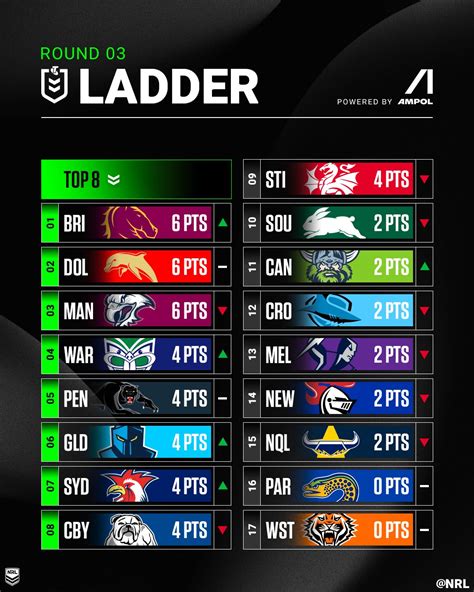 nrl results today ladder